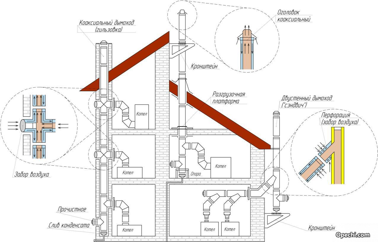 Монтаж коаксиального дымохода газового котла