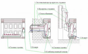 Принцип работы газового обогревателя